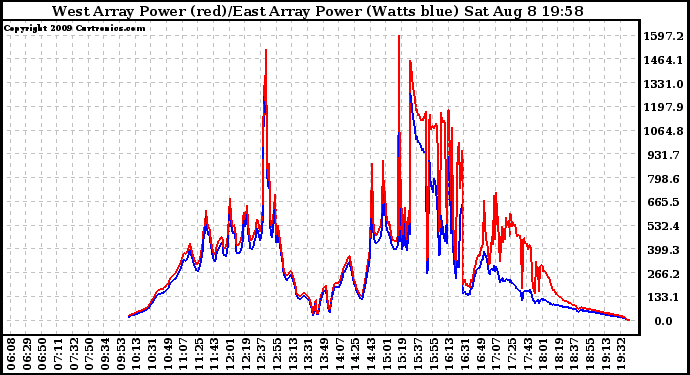 Solar PV/Inverter Performance Photovoltaic Panel Power Output