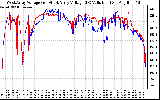 Solar PV/Inverter Performance Photovoltaic Panel Voltage Output