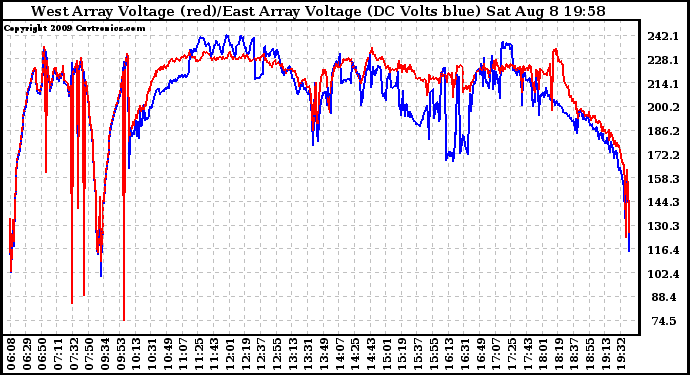 Solar PV/Inverter Performance Photovoltaic Panel Voltage Output