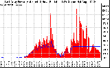 Solar PV/Inverter Performance East Array Power Output & Solar Radiation