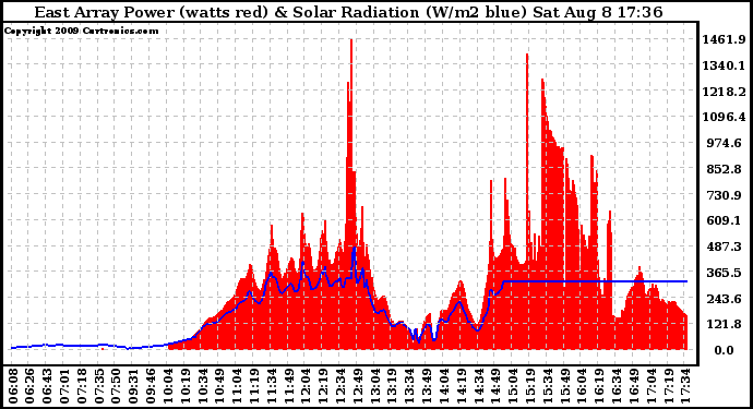 Solar PV/Inverter Performance East Array Power Output & Solar Radiation