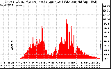 Solar PV/Inverter Performance East Array Actual & Average Power Output