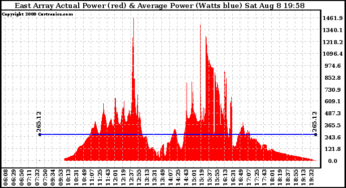 Solar PV/Inverter Performance East Array Actual & Average Power Output