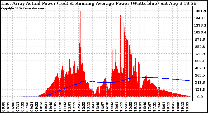 Solar PV/Inverter Performance East Array Actual & Running Average Power Output