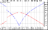 Solar PV/Inverter Performance Sun Altitude Angle & Azimuth Angle