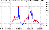 Solar PV/Inverter Performance PV Panel Power Output & Inverter Power Output