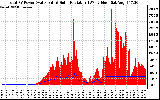 Solar PV/Inverter Performance Total PV Panel Power Output & Solar Radiation