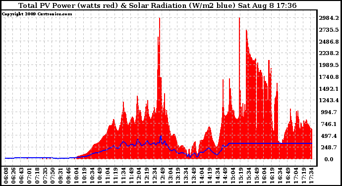Solar PV/Inverter Performance Total PV Panel Power Output & Solar Radiation