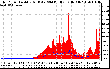 Solar PV/Inverter Performance Total PV Panel Power Output & Effective Solar Radiation