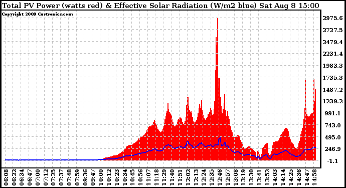 Solar PV/Inverter Performance Total PV Panel Power Output & Effective Solar Radiation