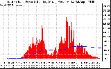 Solar PV/Inverter Performance Total PV Panel & Running Average Power Output