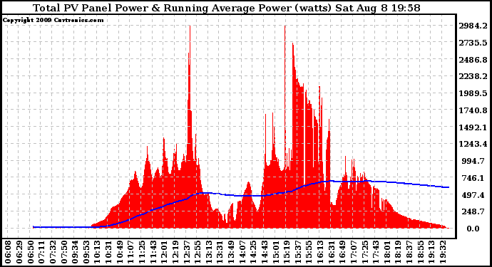 Solar PV/Inverter Performance Total PV Panel & Running Average Power Output