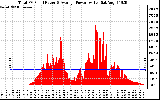 Solar PV/Inverter Performance Total PV Panel Power Output