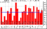 Solar PV/Inverter Performance Weekly Solar Energy Production Value