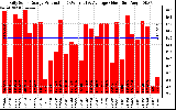 Solar PV/Inverter Performance Daily Solar Energy Production