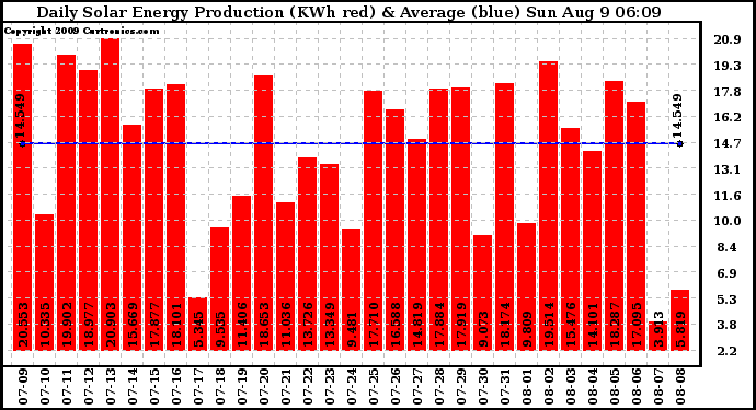 Solar PV/Inverter Performance Daily Solar Energy Production