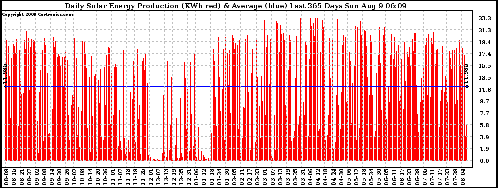 Solar PV/Inverter Performance Daily Solar Energy Production Last 365 Days