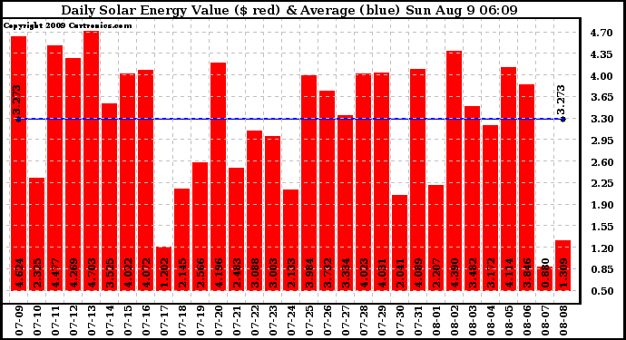 Solar PV/Inverter Performance Daily Solar Energy Production Value