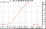 Solar PV/Inverter Performance Daily Energy Production