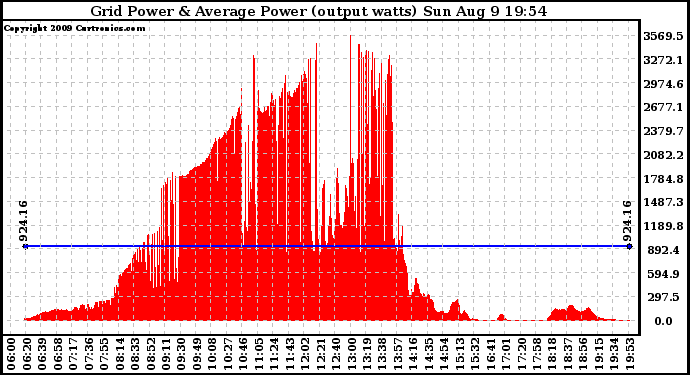 Solar PV/Inverter Performance Inverter Power Output