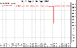 Solar PV/Inverter Performance Grid Voltage