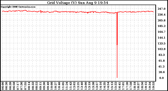 Solar PV/Inverter Performance Grid Voltage