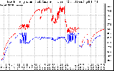 Solar PV/Inverter Performance Inverter Operating Temperature