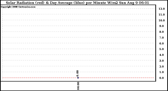 Solar PV/Inverter Performance Solar Radiation & Day Average per Minute