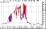 Solar PV/Inverter Performance Photovoltaic Panel Power Output