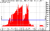 Solar PV/Inverter Performance East Array Actual & Average Power Output