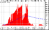 Solar PV/Inverter Performance East Array Actual & Running Average Power Output