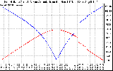 Solar PV/Inverter Performance Sun Altitude Angle & Azimuth Angle