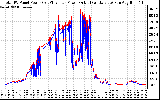 Solar PV/Inverter Performance PV Panel Power Output & Inverter Power Output