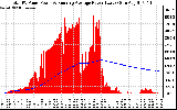 Solar PV/Inverter Performance Total PV Panel & Running Average Power Output