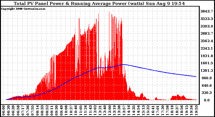 Solar PV/Inverter Performance Total PV Panel & Running Average Power Output