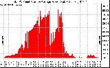 Solar PV/Inverter Performance Total PV Panel Power Output