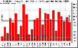 Solar PV/Inverter Performance Weekly Solar Energy Production