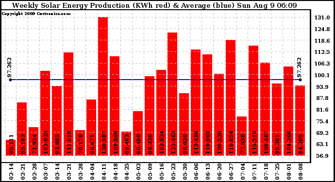 Solar PV/Inverter Performance Weekly Solar Energy Production