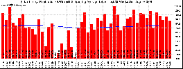 Milwaukee Solar Powered Home WeeklyProduction52RunningAvg
