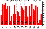 Solar PV/Inverter Performance Daily Solar Energy Production