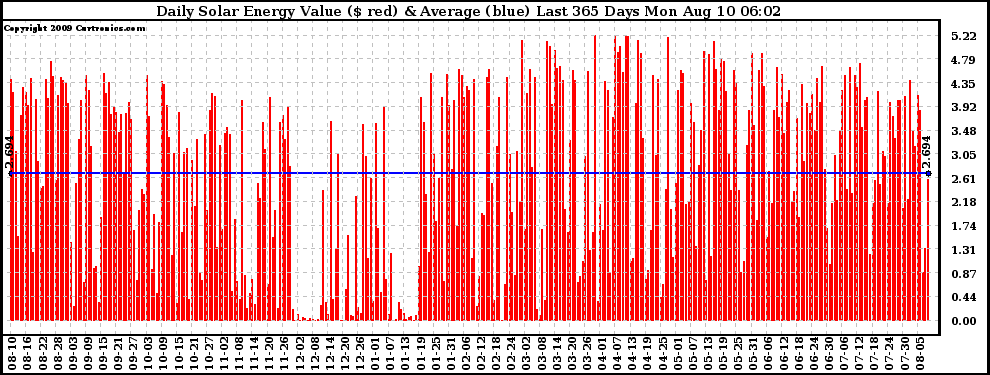 Solar PV/Inverter Performance Daily Solar Energy Production Value Last 365 Days