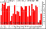 Solar PV/Inverter Performance Daily Solar Energy Production Value