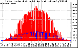 Solar PV/Inverter Performance Grid Power & Solar Radiation