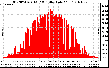 Solar PV/Inverter Performance Inverter Power Output