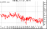 Solar PV/Inverter Performance Grid Voltage