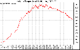 Solar PV/Inverter Performance Outdoor Temperature