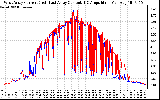 Solar PV/Inverter Performance Photovoltaic Panel Current Output