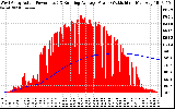 Solar PV/Inverter Performance West Array Actual & Running Average Power Output