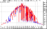 Solar PV/Inverter Performance Photovoltaic Panel Power Output