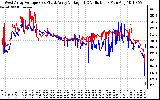 Solar PV/Inverter Performance Photovoltaic Panel Voltage Output